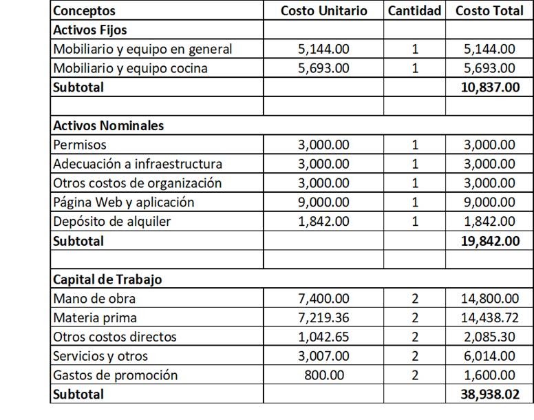 Carta Gantt De Un Restaurant - Listen uu