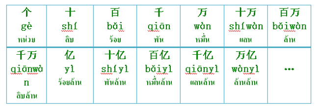 3 trois ทรัวซ์ = สาม à¹€à¸¥à¸‚à¸ž à¸™à¸à¸²à¸™à¹ƒà¸™à¸ à¸²à¸©à¸²à¸ˆ à¸™ æ•°è¯ Numbers