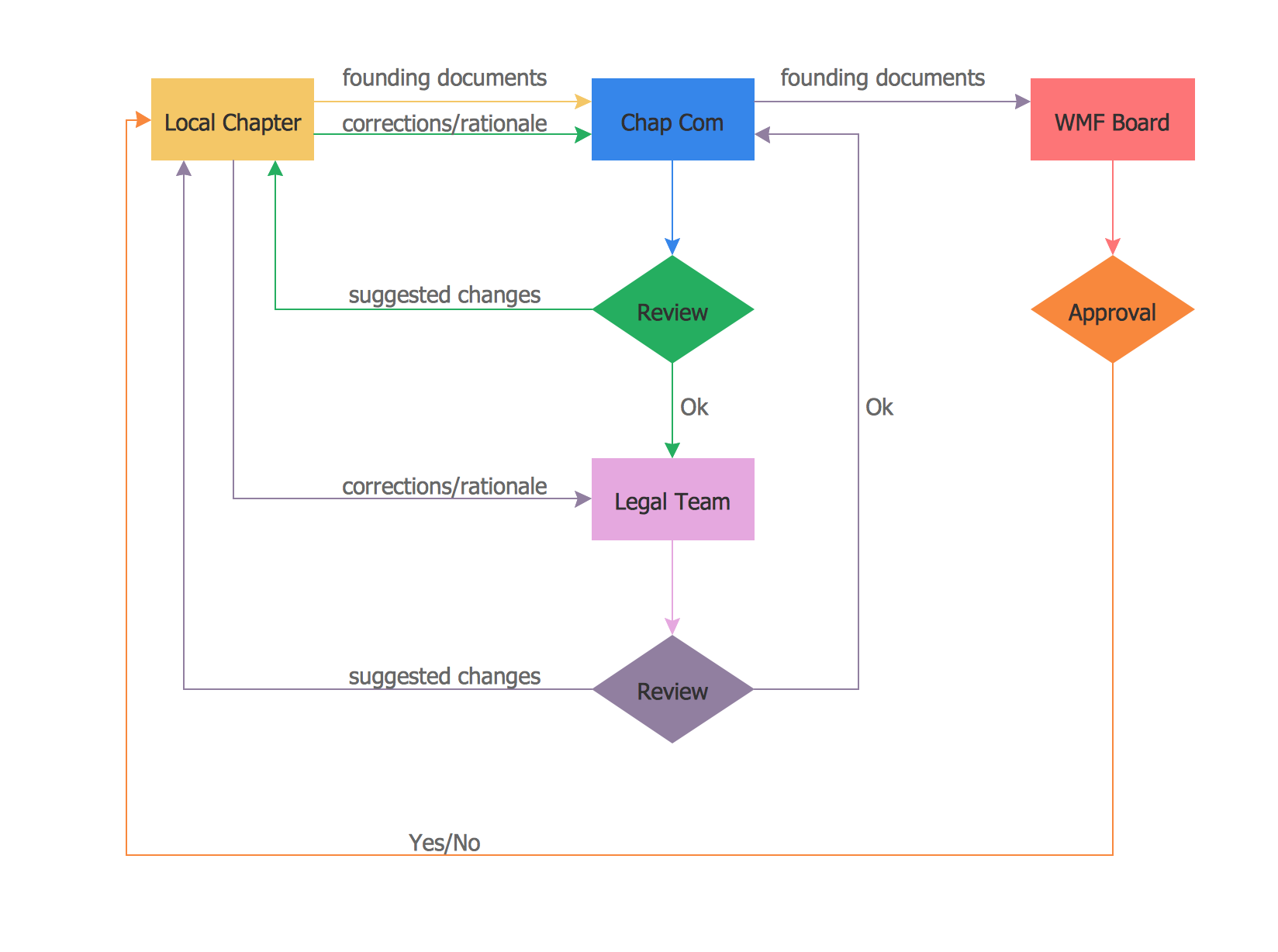 Contoh Flowchart Document - Contoh 36