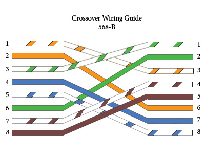 Adjoining cable courses may be shown approximately, where specific receptacles or components have to be on a typical circuit. Cat5e Cable Structure And Cat5e Wiring Diagram