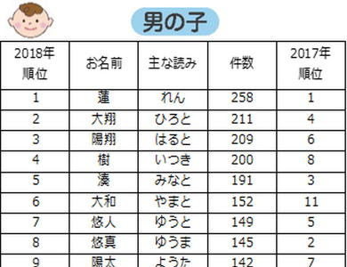 √完了しました！ 春 男の子 名前 漢字 185509-春 男の子 名前 漢字