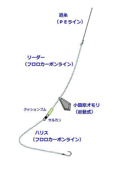 元のうなぎ 釣り 仕掛け 魚のすべて