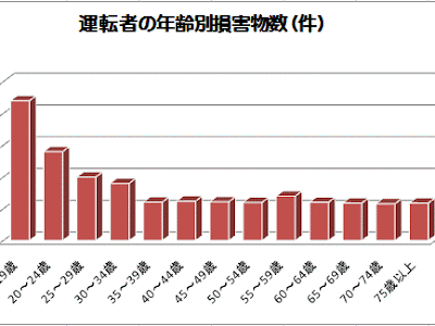 ++ 50 ++ 車 保険 20 歳 746772-20 歳 車 保険