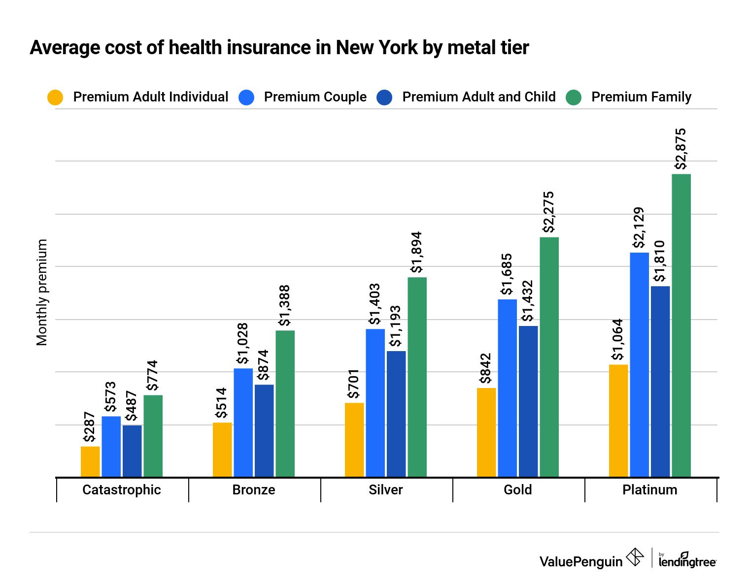 We're here to answer your questions around the cost of health insurance, including what can affect the price of your cover and what exactly you get you for. Best Cheap Health Insurance In New York 2021 Valuepenguin