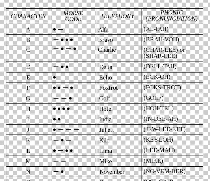 Andrew Marie Wedding: Nato Alphabet 0 - Das daraus ...