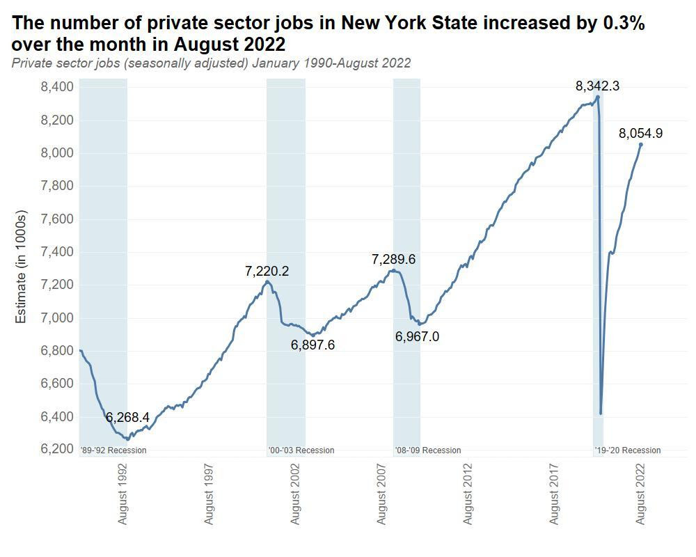 The number of private sector jobs in New York State increased by