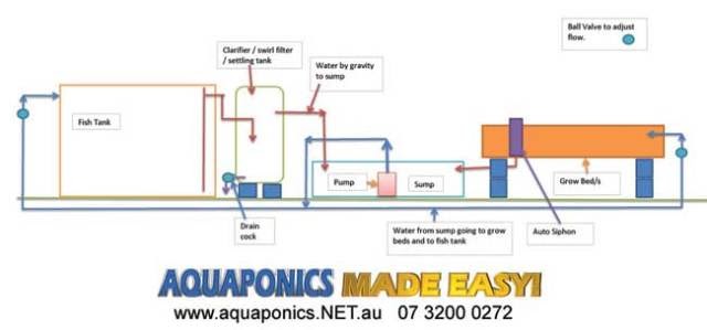 Chop 2 aquaponics Diy | Plans diy