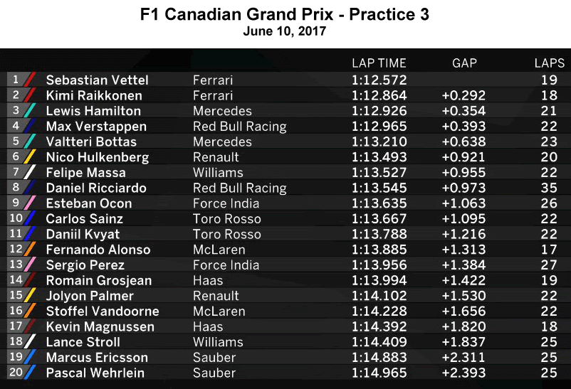 What time does qualifying for the sakhir grand prix start? 2017 Formula 1 Race Statistics