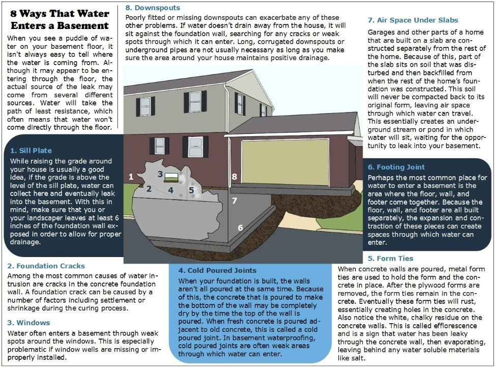 Maybe you would like to learn more about one of these? How Does Water Get Into A Basement Acm Basement Waterproofing