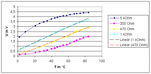 Aber wie kann man diese. Versuche Zu Temperatursensor