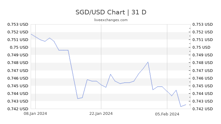 Convert Us To Sgd Dollars Converter About