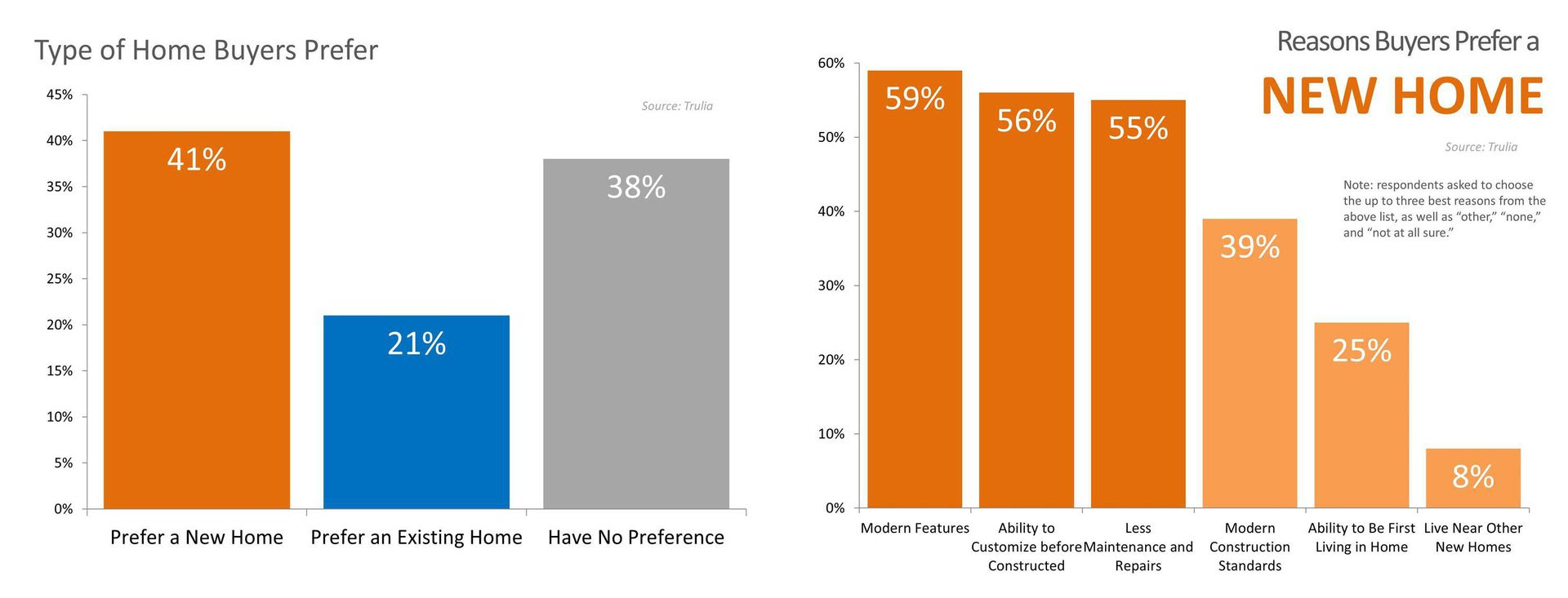 New Construction Trends | Keeping Current Matters