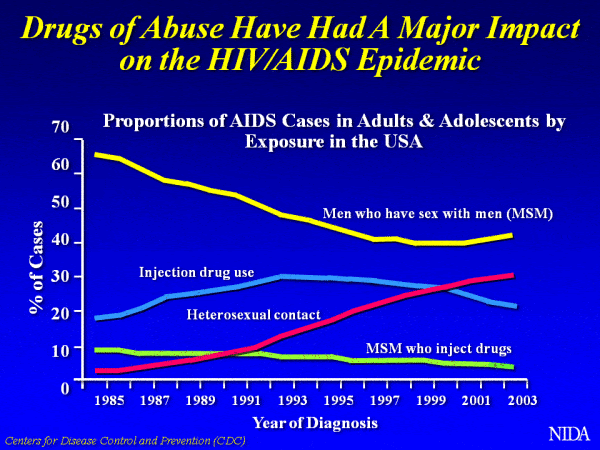 Intravenous drug users are 28 times
more likely to become infected with HIV. Countries with treatments for drug users reduce the incidence of HIV infection