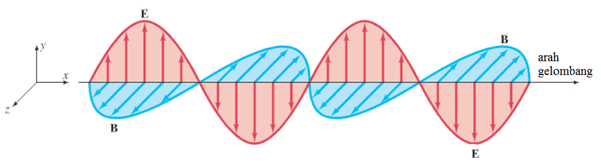MATERI FISIKA KELAS 10 : GELOMBANG ELEKTROMAGNETIK - Mr Rofi Blog