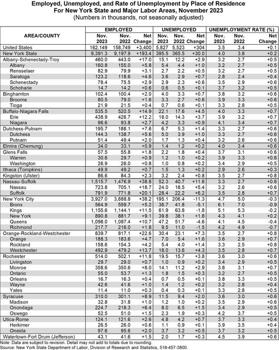 Employed, Unemployed, and Rate of Unemployment by Place of Residence for New York State and Major Labor Areas