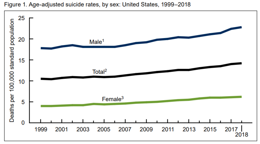 Figure 1 is a graph of suicide trends in the United States from 1999-2018. From 1999 through 2018, the age-adjusted suicide rate increased 35%, from 10.5 per 100,000 U.S. standard population to 14.2. The rate increased on average by about 0.8% per year from 1999 to 2006 and by 2.1% per year from 2006 through 2018.