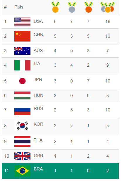 Veja a história ilustrada dos 23 títulos do país entre as olimpíadas da antuérpia 1920 e londres 2012. Confira O Quadro De Medalhas Das Olimpiadas Do Rio O Imparcial