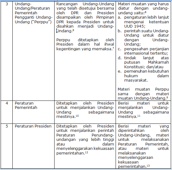 Tabel Perbedaan Uud 1945 Sebelum Dan Sesudah Amandemen - Terkait Perbedaan