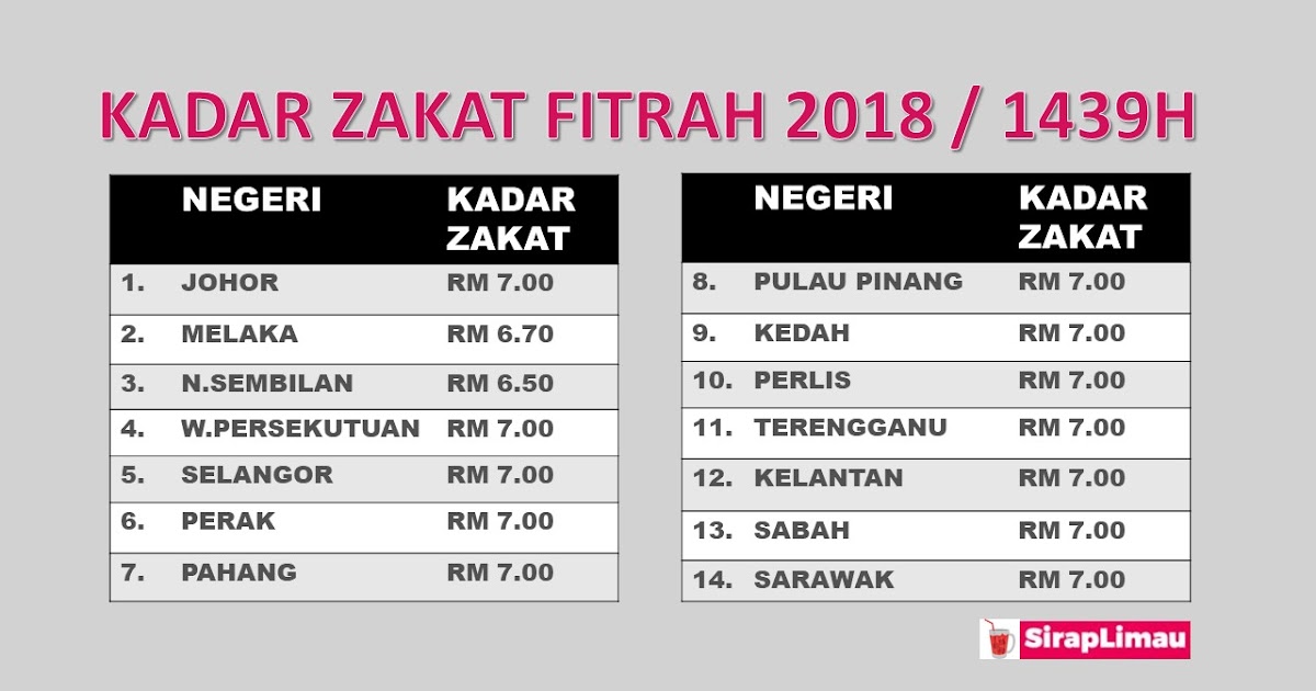 Kadar Zakat Fitrah Negeri Selangor Umpama R