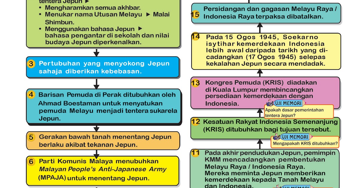 Nota Ringkas Sejarah Tingkatan 1 Bab 6 Tamadun Yunani Koleksi Soalan