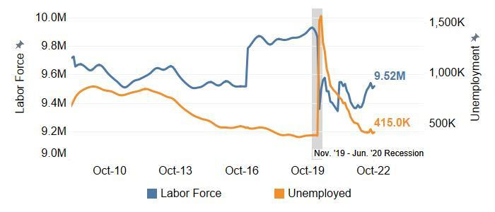 The Labor Force and Number of Unemployed Increased