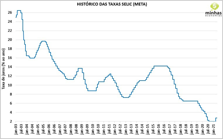 Ficar de olho na evolução do ipca hoje e ao longo do ano é, primeiramente, um jeito de entender quais são as perdas associadas ao seu poder de compra. Veja Como Ficam Os Investimentos Com A Selic Em 2 75 Ao Ano Minhas Economias