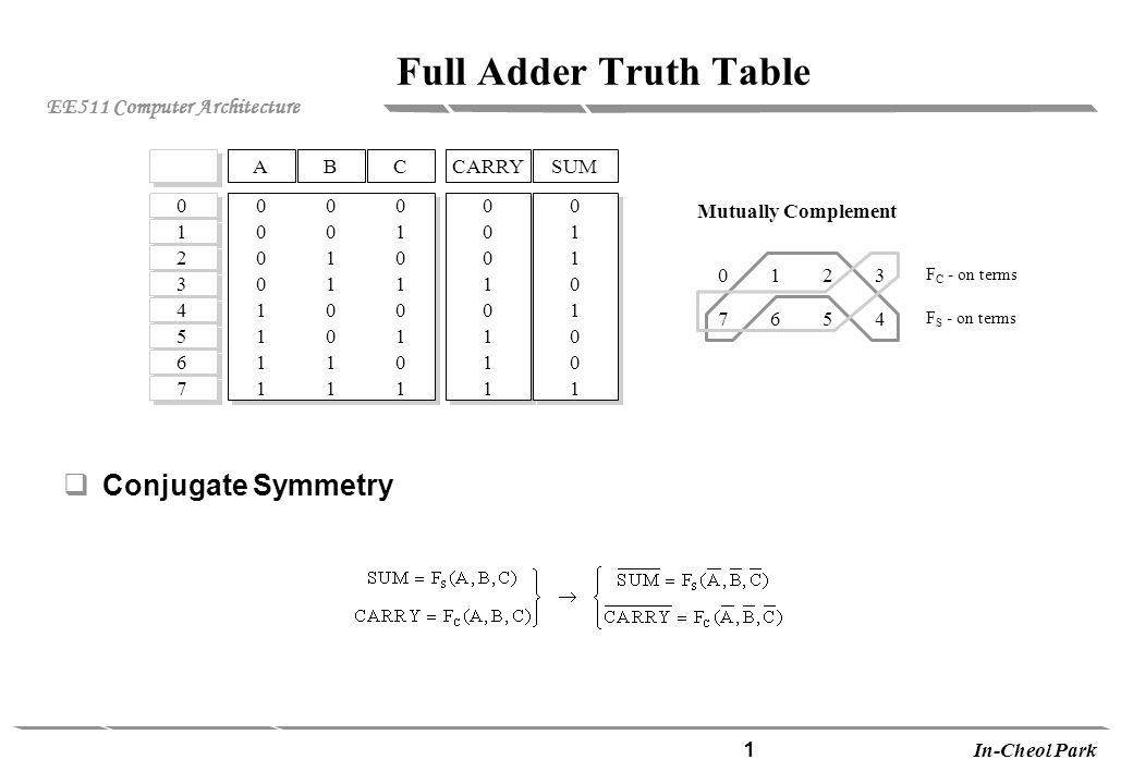 Full Adder Truth Table And Logic Diagram | Decoration Items Image