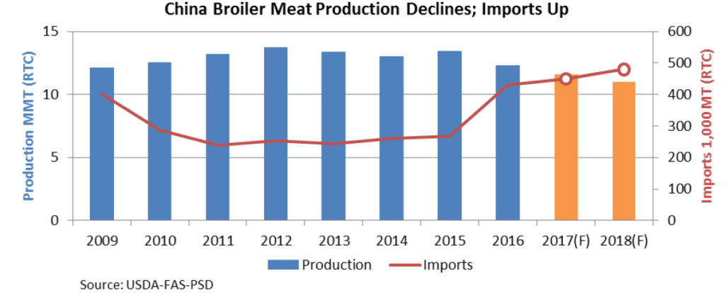 La producción de carne de pollo en China disminuye y las importaciones aumentan.