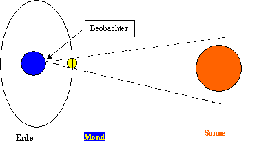 Weil die mondbahn aber geneigt ist. Ringformige Und Totale Sonnenfinsternis