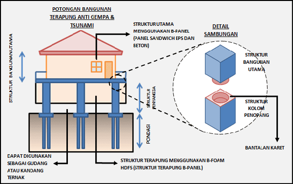  Desain  Rumah  Anti Banjir  Omah Payu