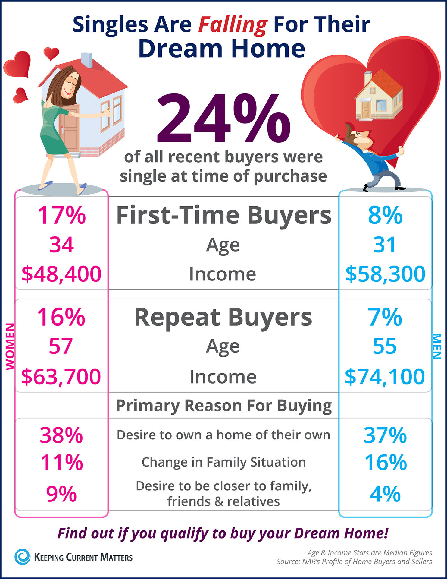 Singles Are Falling for Their Dream Home First [INFOGRAPHIC] | Keeping Current Matters