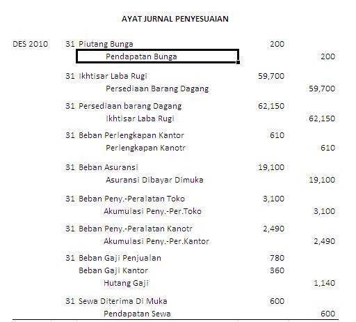 Contoh Ayat Jurnal Penyesuaian Perusahaan Jasa - Dewolpeper