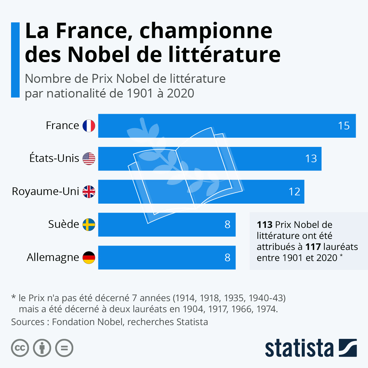 Graphique La France Championne Du Monde Des Nobel De Litterature Statista