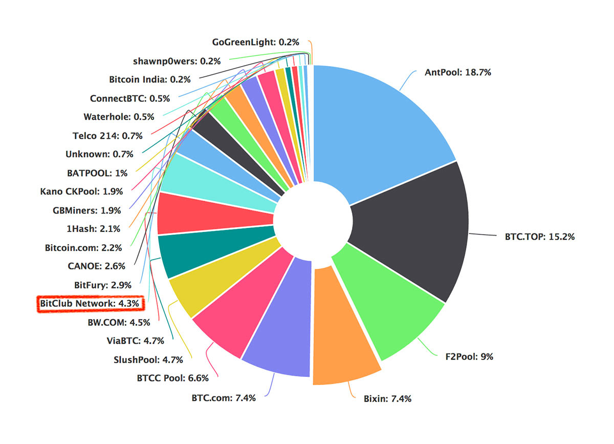 Starting from the largest pool and ending with the smallest. Top Bitcoin Mining Pools Bitcoin Graph Traders View Nepalisexyjokes Com
