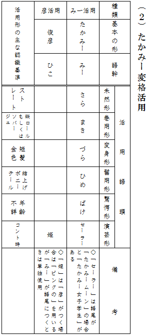 ありおりはべりいまそかり 活用