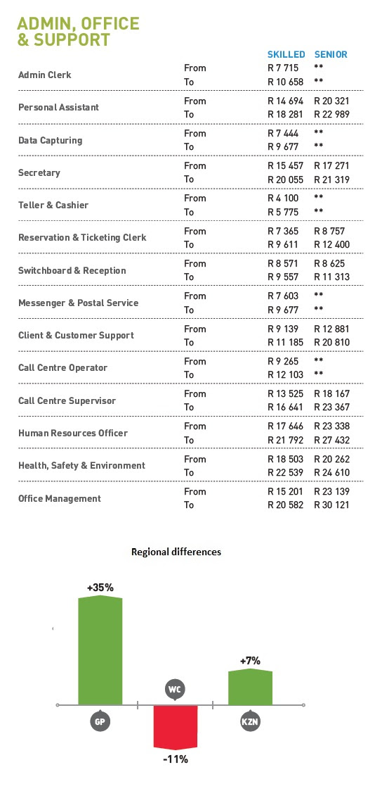 Financial administrator salaries vary drastically based on experience, skills, gender, or location. South Africa S Salaries What People Earn
