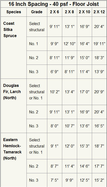 So, span length and width between the spans can be determined only by calculations. Floor Joist Sizes Spans 16 Inch Spacing 40 Psf