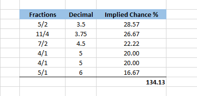 Sometimes, you are dealing with american odds, decimal odds, or fractional odds the best way to illustrate implied probability in sports betting is by way of an example. Understanding The Over Round Betting Odds Explained In Full