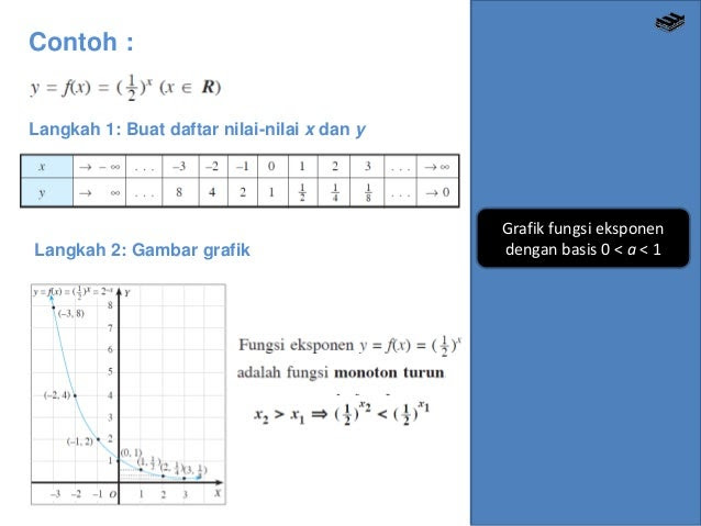 Contoh Grafik Eksponen Dan Logaritma - Contoh II