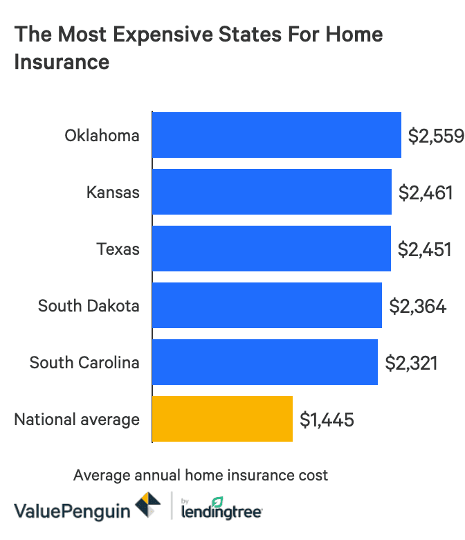 Your mortgage company wants to make sure that, at the very least, the structure of the home has adequate coverage against potential risks like fire, theft, or bad storms so that it can be rebuilt in the. Average Cost Of Homeowners Insurance 2021 Valuepenguin