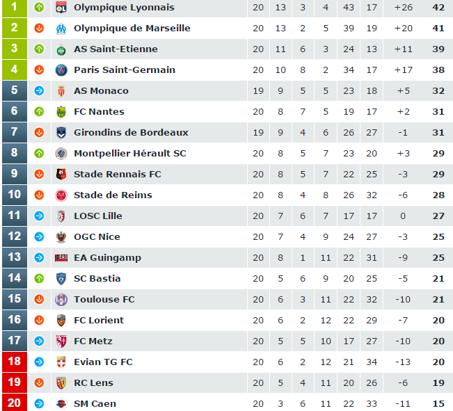 Ligue 1 Tabell France Ligue 1 Classement