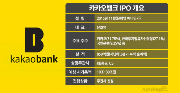 카카오뱅크는 ipo추진은 지속적인 성장을 위한 자본확충 수단 확보 차원이라고 밝혔다. ì¹´ì¹´ì˜¤ë±…í¬ Ipo ì£¼ê´€ì‚¬