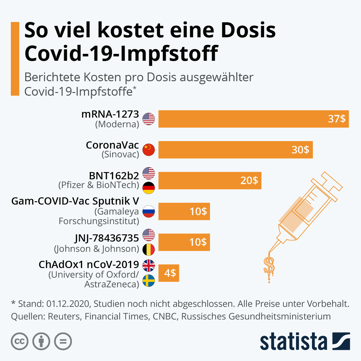 Maybe you would like to learn more about one of these? Infografik So Viel Kostet Eine Dosis Covid 19 Impfstoff Statista