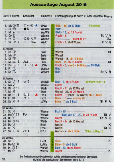 Dabei zieht er an den 12 regionen des tierkreises vorbei. Mondkalender Hortipendium