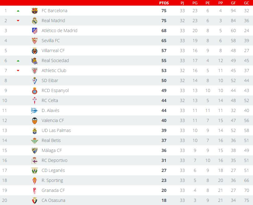 Así quedó la tabla de posiciones de la liga española tras el clásico. Liga Espanola 2017 La Tabla De Posiciones Tras El Clasico Peru El Comercio Peru