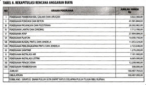 Mar 19, 2016 · halo sahabat ilmusipil, kali ini kita berikan gratis download contoh file kurva s microsoft office excel 2 buah, versi pertama lebih sederhana agar memudahkan kita dalam mempelajari kurva s, sedangkan versi kedua lebih kompleks berupa jadwal pembangunan gedung bertingkat tinggi. Arsitektur Bangunan Rab Rencana Anggaran Biaya
