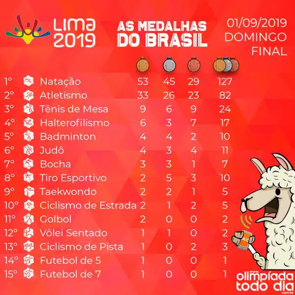 Ela foi terceira no ranking mundial de 2018 (14,69m), mas passou por uma série de lesões em 2019 e 2020, mas irá às olimpíadas com chances reais de final e, por que não, brigar por uma medalha. Onde As Modalidades Do Brasil Estariam No Quadro De Medalhas De Lima