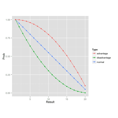 Mean calculator finds the mean by adding all. D D 5e Probabilities For Advantage And Disadvantage Statistical Modeling Causal Inference And Social Science