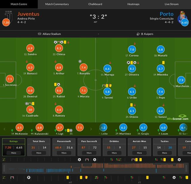 It shows all personal information about the players, including age, nationality, contract. Juventus Vs Porto Why Guardado Scored 10 Points Daydaynews