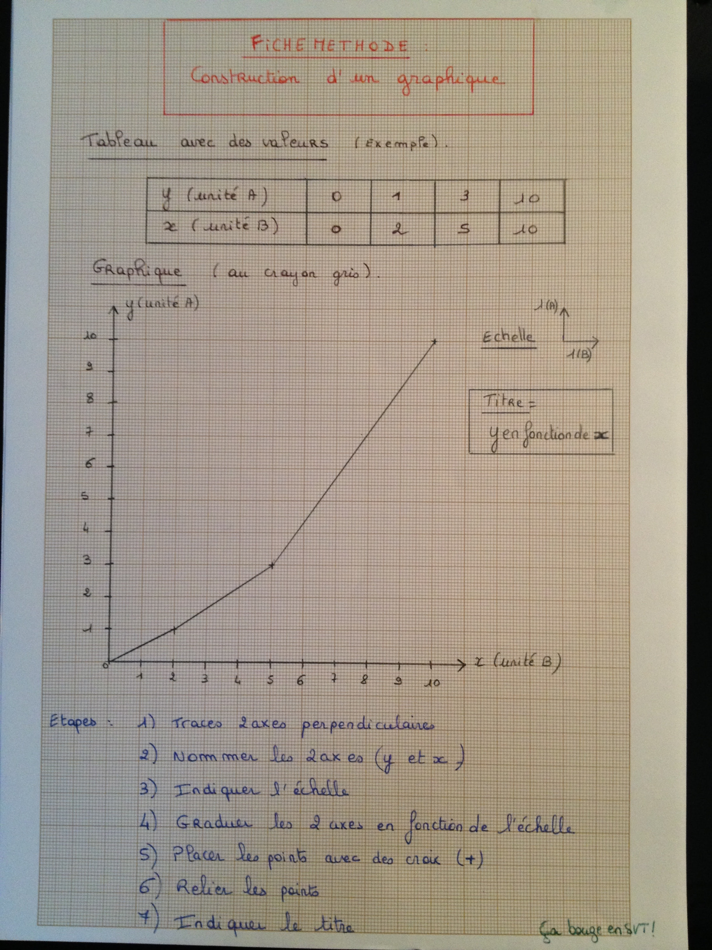 Courte vidéo niveau collège permettant d'expliquer comment construire un graphique en courbe en svt. Realiser Un Graphique Ca Bouge En Svt